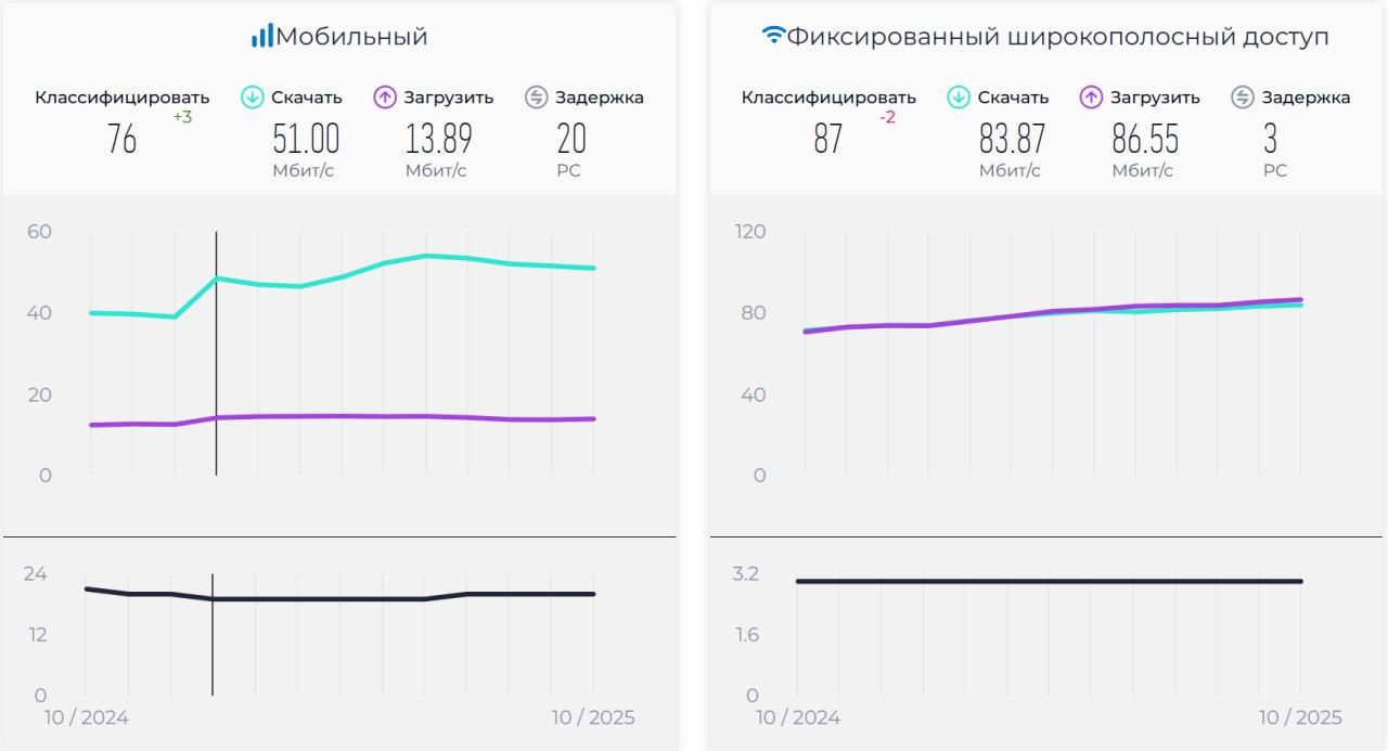 &nbsp;
&nbsp;Кыргызстан интернет ылдамдыгы боюнча дүйнөлүк рейтингде төмөндөдү
&nbsp;
&nbsp;