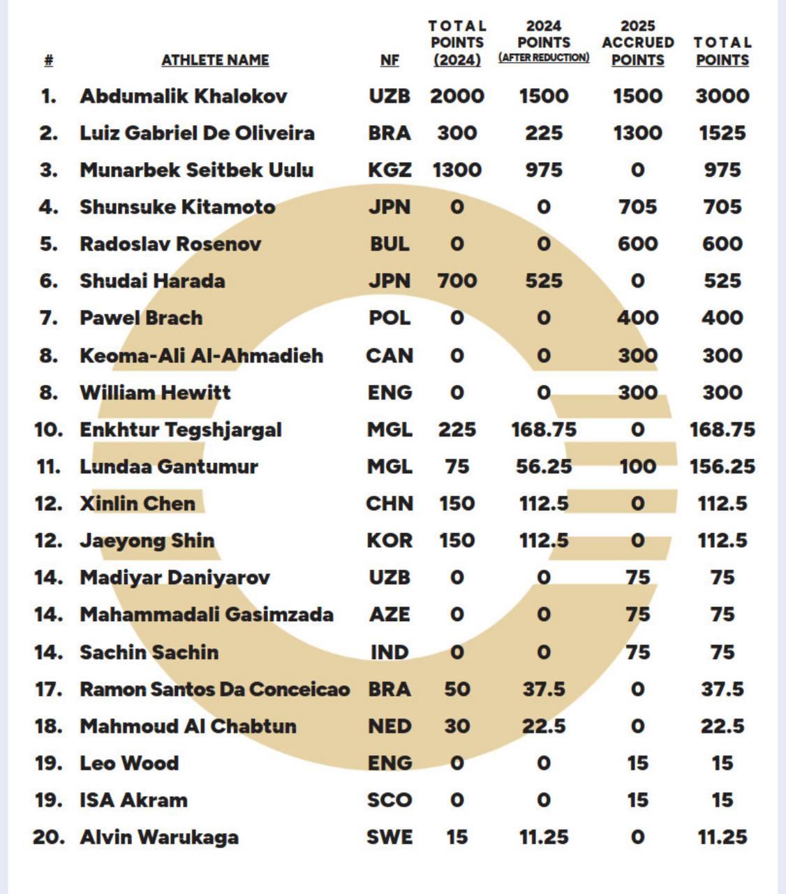 Мунарбек Сейитбек уулу Дүйнөлүк бокс рейтингинде 3- орунга чыкты